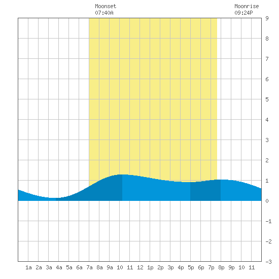 Gilchrist tide chart for Friday, April 3, 2026