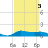 Gilchrist tide chart for Friday, April 3, 2026