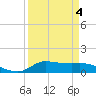 Gilchrist tide chart for Saturday, April 4, 2026
