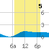 Gilchrist tide chart for Sunday, April 5, 2026