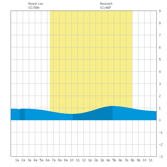 Gilchrist tide chart for Monday, May 11, 2026