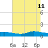 Gilchrist tide chart for Monday, May 11, 2026