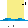 Gilchrist tide chart for Wednesday, May 13, 2026