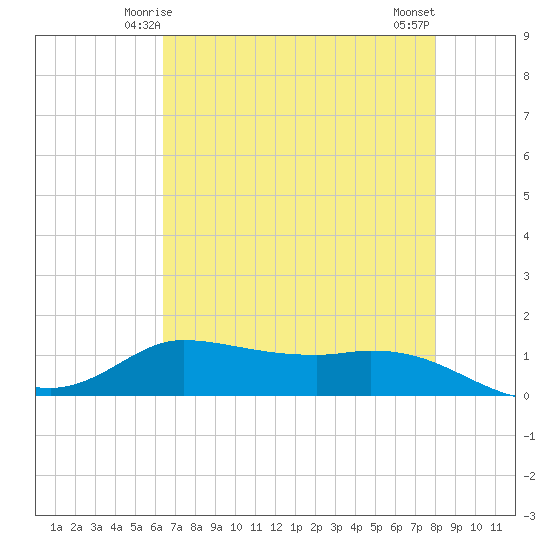 Gilchrist tide chart for Thursday, May 14, 2026