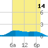 Gilchrist tide chart for Thursday, May 14, 2026