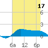 Gilchrist tide chart for Sunday, May 17, 2026