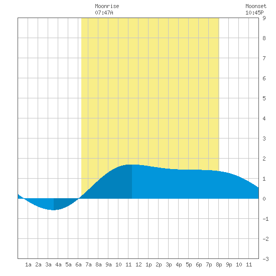 Gilchrist tide chart for Monday, May 18, 2026