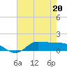 Gilchrist tide chart for Wednesday, May 20, 2026