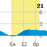 Gilchrist tide chart for Thursday, May 21, 2026