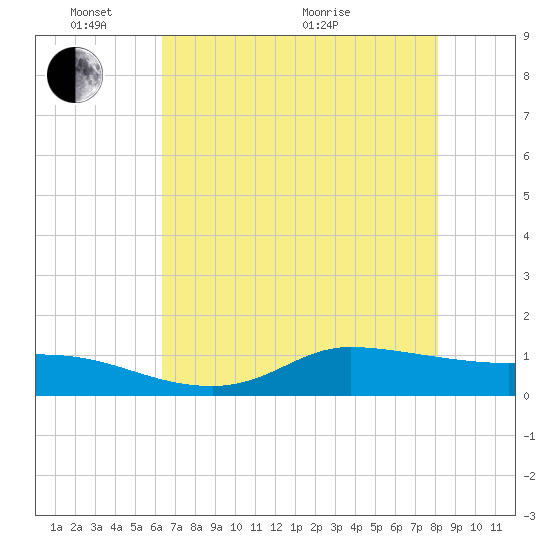Gilchrist tide chart for Saturday, May 23, 2026