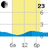 Gilchrist tide chart for Saturday, May 23, 2026