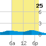 Gilchrist tide chart for Monday, May 25, 2026