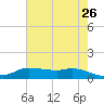 Gilchrist tide chart for Tuesday, May 26, 2026