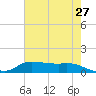 Gilchrist tide chart for Wednesday, May 27, 2026