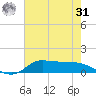 Gilchrist tide chart for Sunday, May 31, 2026