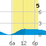 Gilchrist tide chart for Tuesday, May 5, 2026