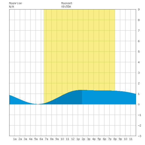 Gilchrist tide chart for Wednesday, May 6, 2026