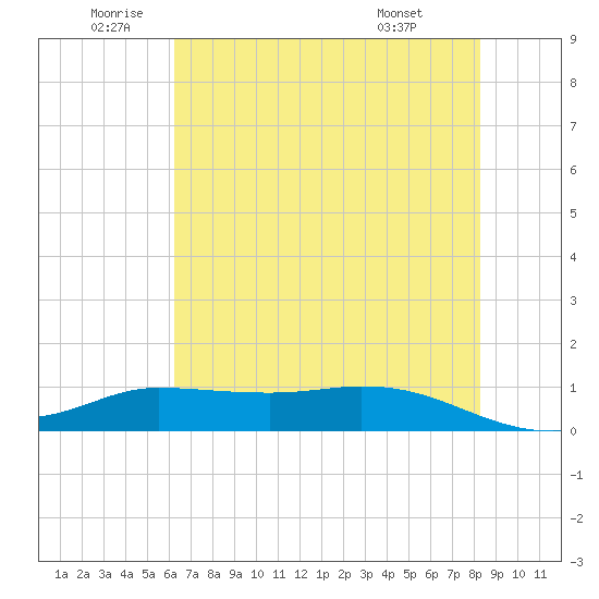 Gilchrist tide chart for Wednesday, June 10, 2026