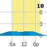 Gilchrist tide chart for Wednesday, June 10, 2026