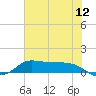 Gilchrist tide chart for Friday, June 12, 2026