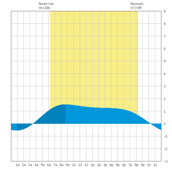 Gilchrist tide chart for Saturday, June 13, 2026