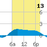 Gilchrist tide chart for Saturday, June 13, 2026