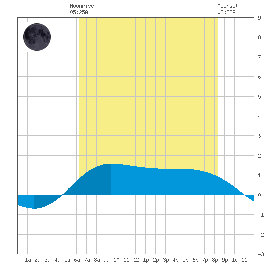Gilchrist tide chart for Sunday, June 14, 2026