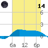 Gilchrist tide chart for Sunday, June 14, 2026