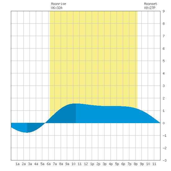 Gilchrist tide chart for Monday, June 15, 2026