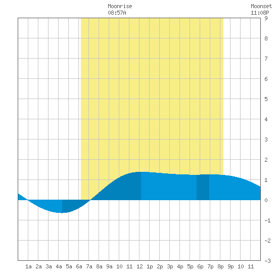 Gilchrist tide chart for Wednesday, June 17, 2026