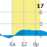 Gilchrist tide chart for Wednesday, June 17, 2026