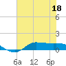 Gilchrist tide chart for Thursday, June 18, 2026