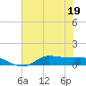 Gilchrist tide chart for Friday, June 19, 2026