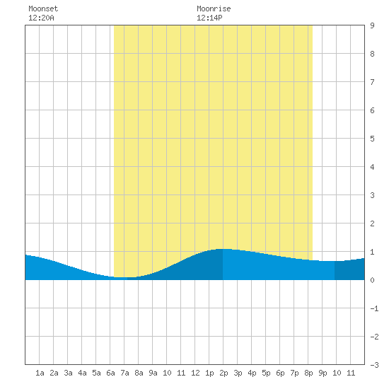 Gilchrist tide chart for Saturday, June 20, 2026