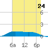 Gilchrist tide chart for Wednesday, June 24, 2026