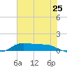 Gilchrist tide chart for Thursday, June 25, 2026