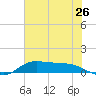 Gilchrist tide chart for Friday, June 26, 2026