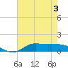Gilchrist tide chart for Wednesday, June 3, 2026