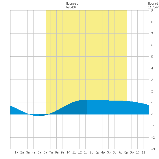 Gilchrist tide chart for Thursday, June 4, 2026