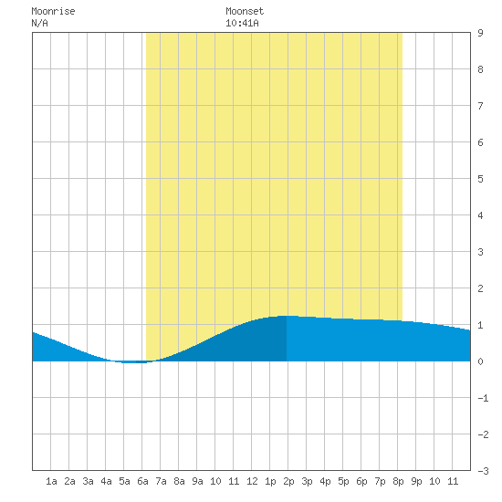 Gilchrist tide chart for Friday, June 5, 2026