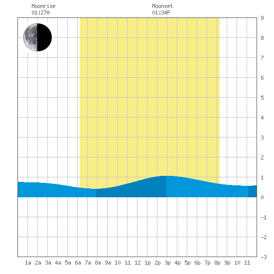 Gilchrist tide chart for Monday, June 8, 2026