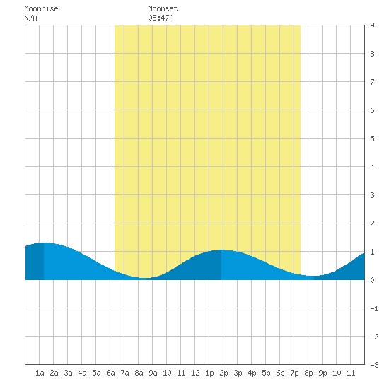 Gilgo Heading tide chart for Monday, April 10, 2023