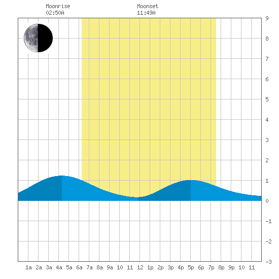 Gilgo Heading tide chart for Thursday, April 13, 2023