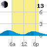 Gilgo Heading tide chart for Thursday, April 13, 2023