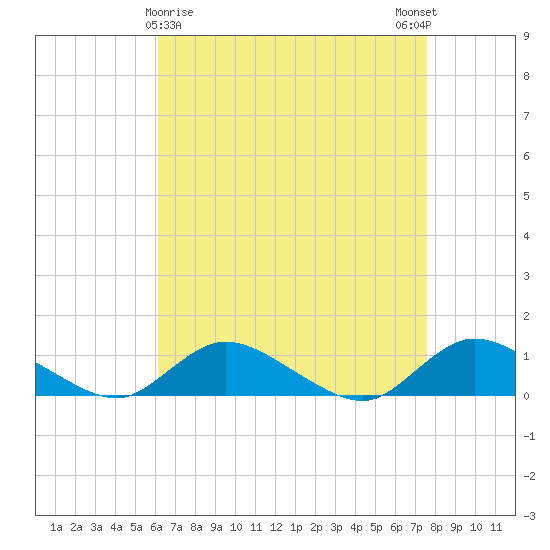 Gilgo Heading tide chart for Tuesday, April 18, 2023