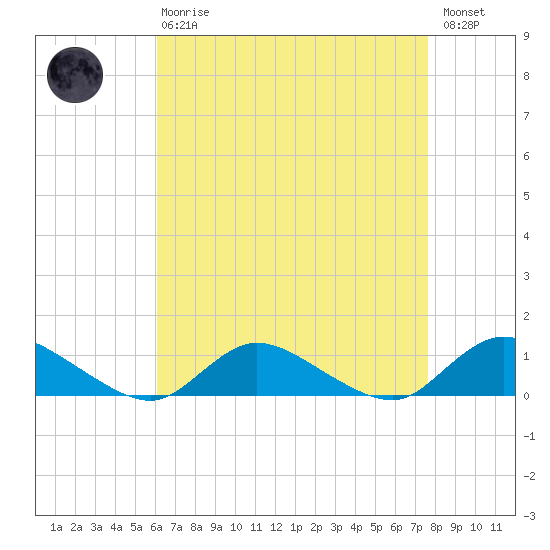Gilgo Heading tide chart for Thursday, April 20, 2023