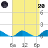 Gilgo Heading tide chart for Thursday, April 20, 2023