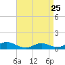 Gilgo Heading tide chart for Tuesday, April 25, 2023