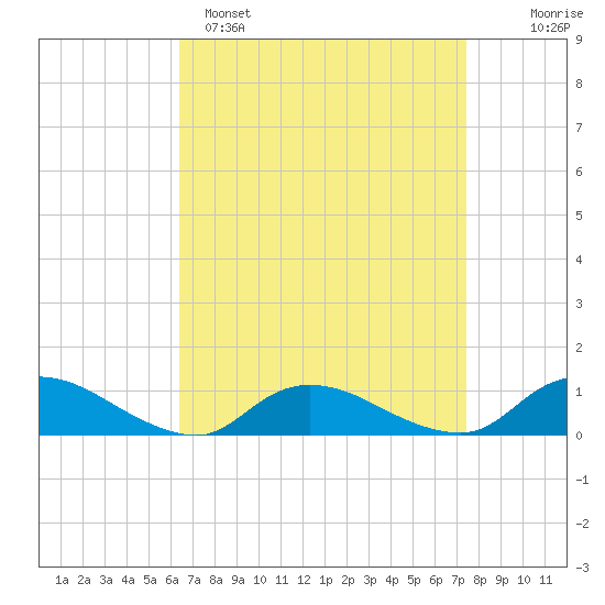 Gilgo Heading tide chart for Saturday, April 8, 2023