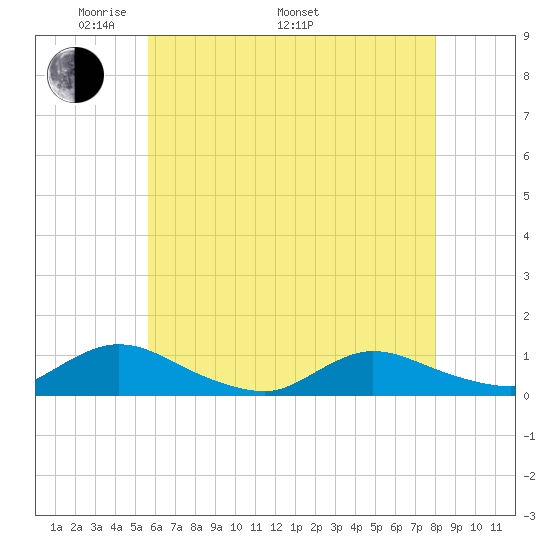 Gilgo Heading tide chart for Friday, May 12, 2023